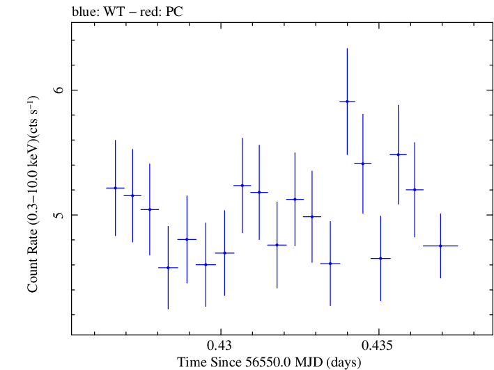 Swift light curve for Observation ID 00035061010