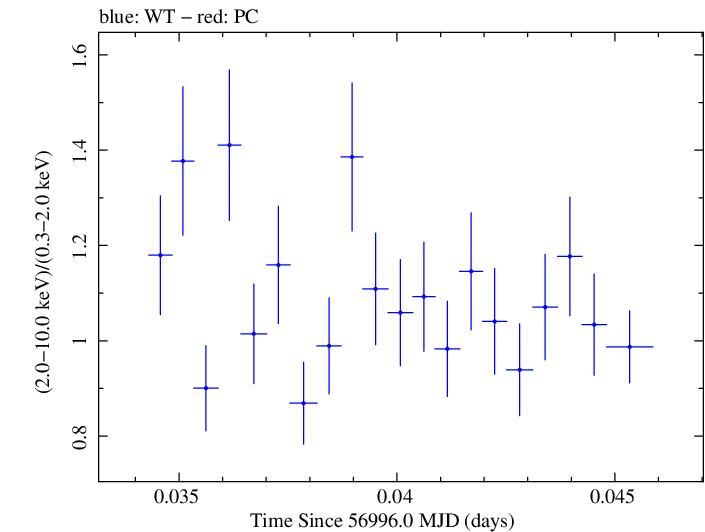 Swift hardness ratio for Observation ID 00035061011