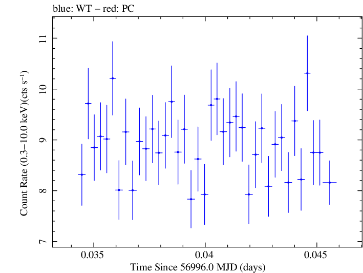 Swift light curve for Observation ID 00035061011