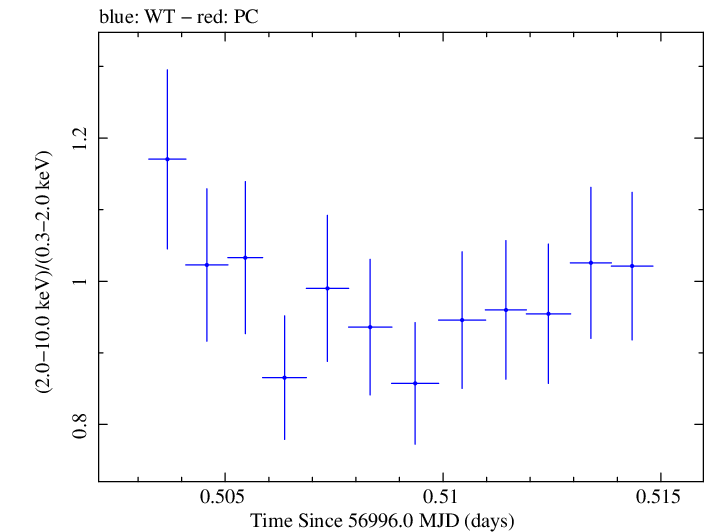 Swift hardness ratio for Observation ID 00035061012