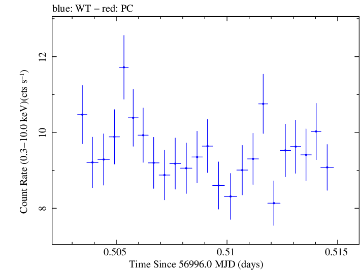 Swift light curve for Observation ID 00035061012