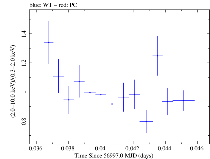 Swift hardness ratio for Observation ID 00035061013