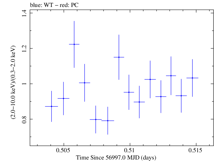 Swift hardness ratio for Observation ID 00035061014