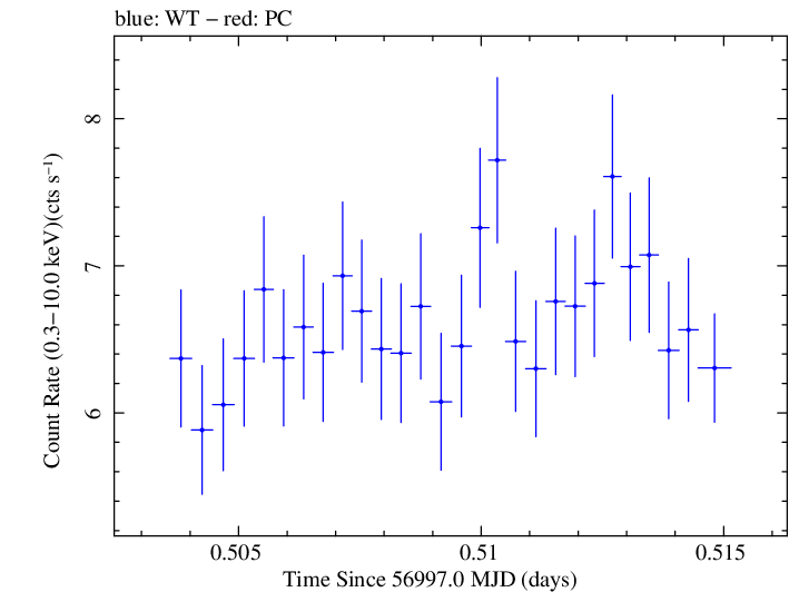 Swift light curve for Observation ID 00035061014