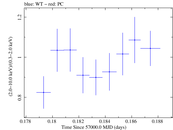 Swift hardness ratio for Observation ID 00035061016
