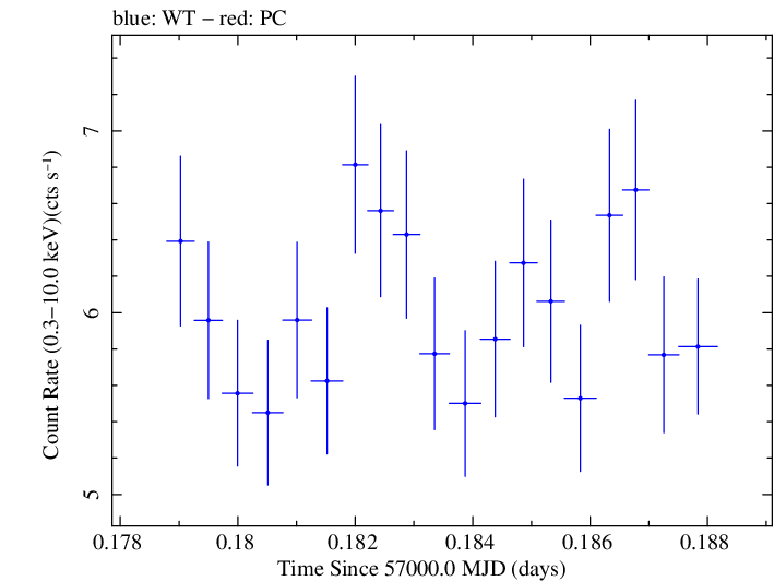 Swift light curve for Observation ID 00035061016