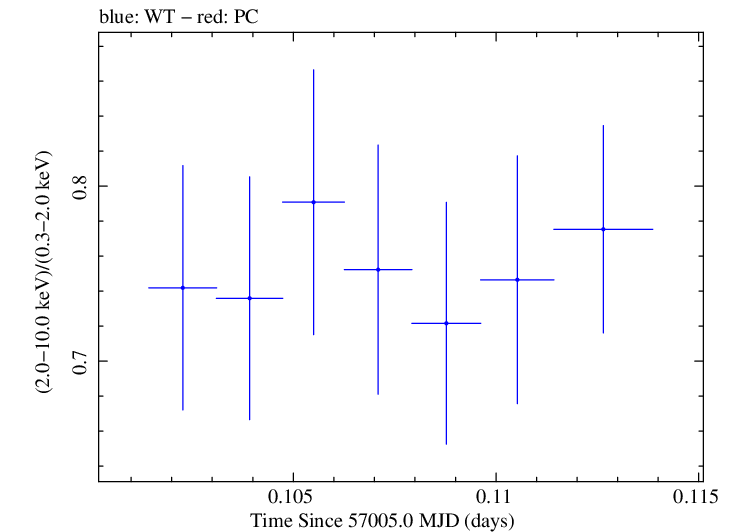 Swift hardness ratio for Observation ID 00035061017