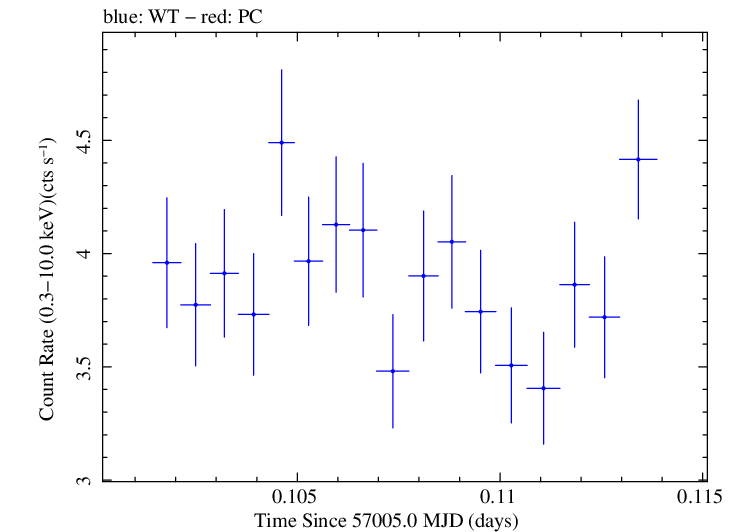 Swift light curve for Observation ID 00035061017