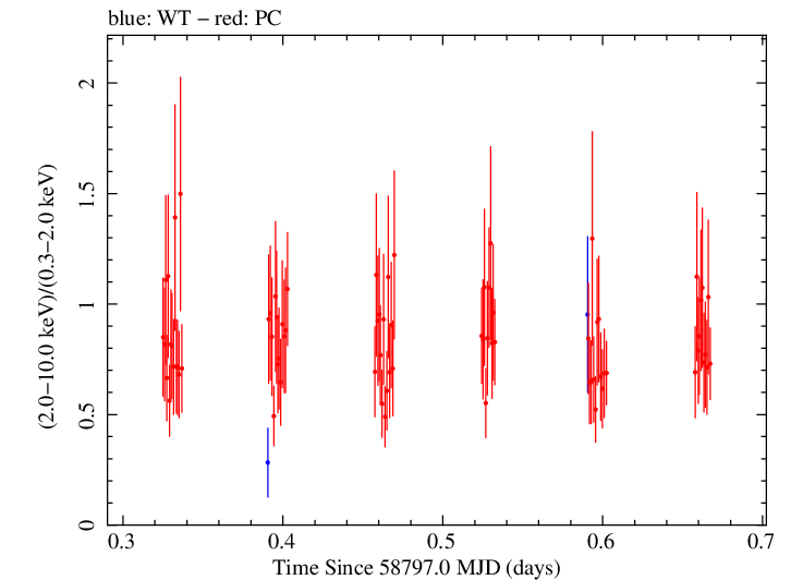 Swift hardness ratio for Observation ID 00080862001