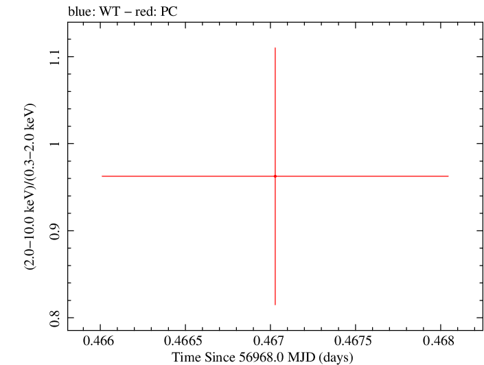 Swift hardness ratio for Observation ID 00085396001