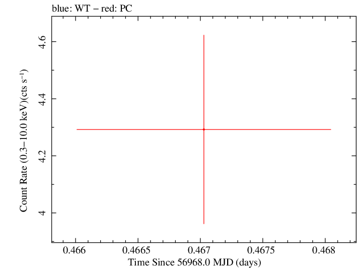 Swift light curve for Observation ID 00085396001