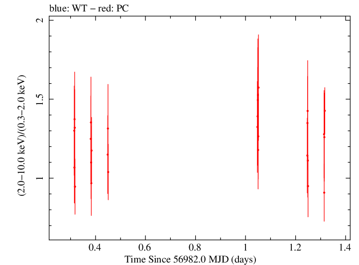 Swift hardness ratio for Observation ID 00085396003