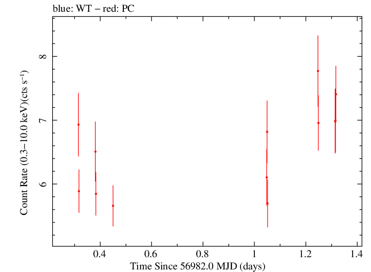 Swift light curve for Observation ID 00085396003