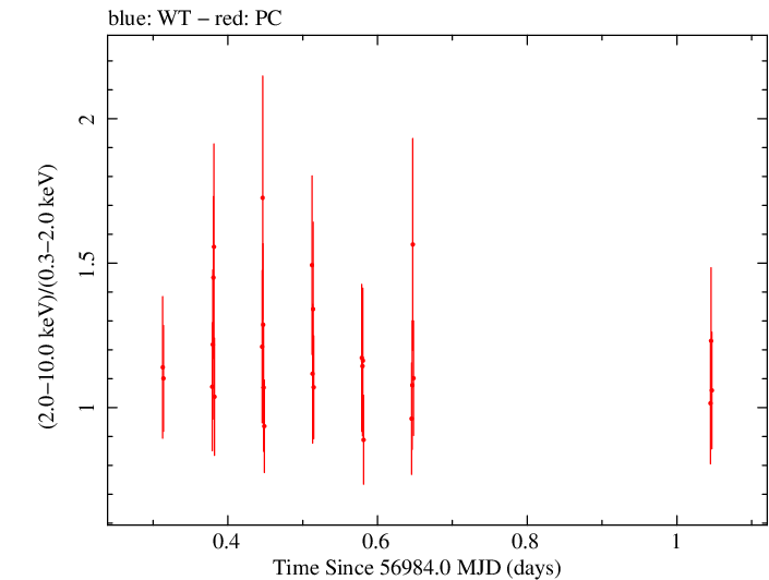 Swift hardness ratio for Observation ID 00085396004