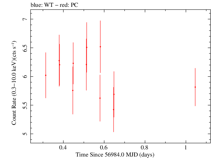 Swift light curve for Observation ID 00085396004