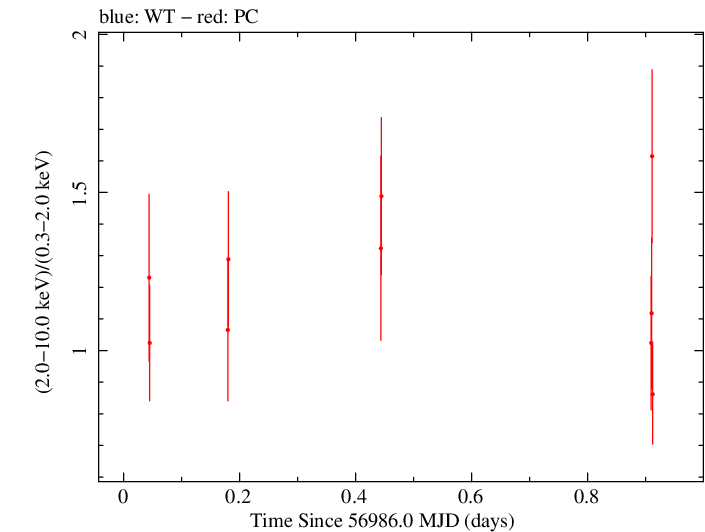 Swift hardness ratio for Observation ID 00085396005