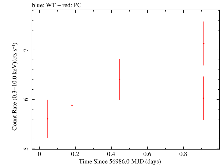 Swift light curve for Observation ID 00085396005