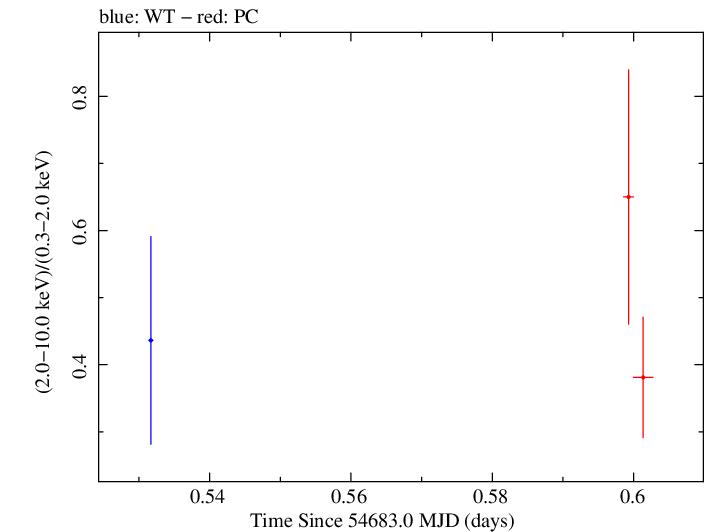 Swift hardness ratio for Observation ID 00031249001