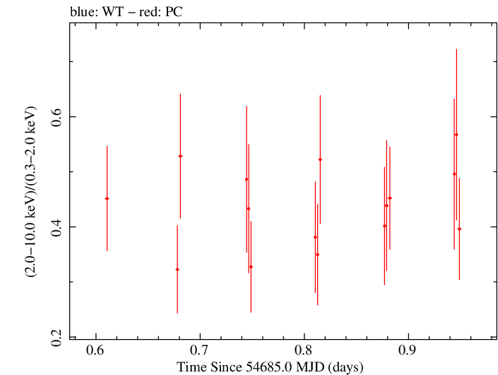 Swift hardness ratio for Observation ID 00031249002
