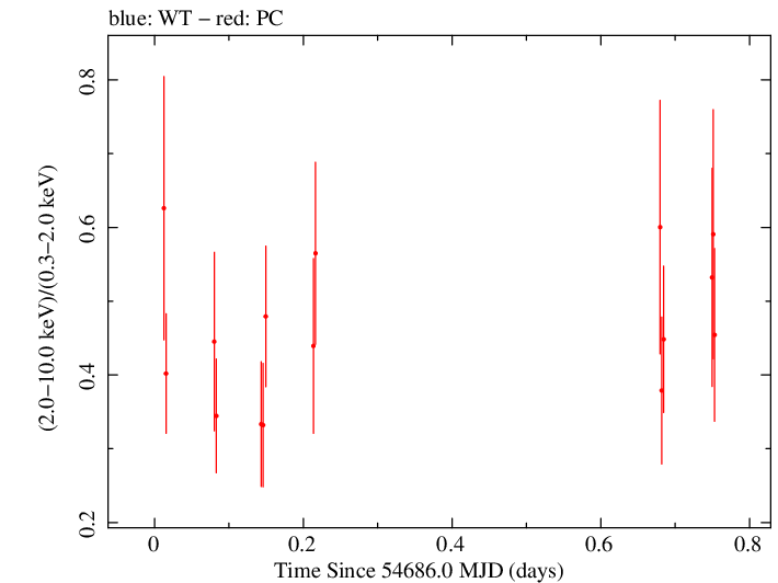 Swift hardness ratio for Observation ID 00031249003