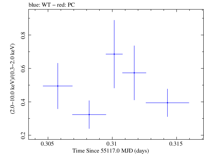 Swift hardness ratio for Observation ID 00031249004