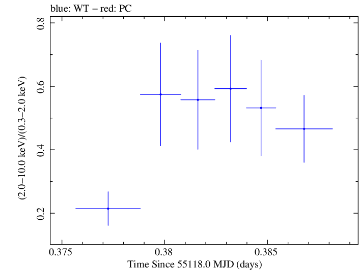 Swift hardness ratio for Observation ID 00031249005
