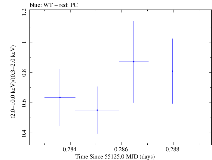 Swift hardness ratio for Observation ID 00031249006