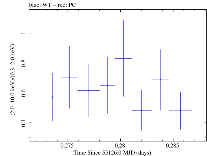 Swift hardness ratio for Observation ID 00031249007