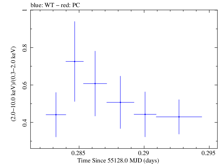 Swift hardness ratio for Observation ID 00031249009