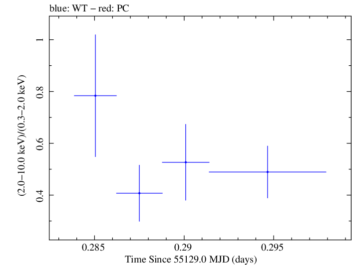 Swift hardness ratio for Observation ID 00031249010