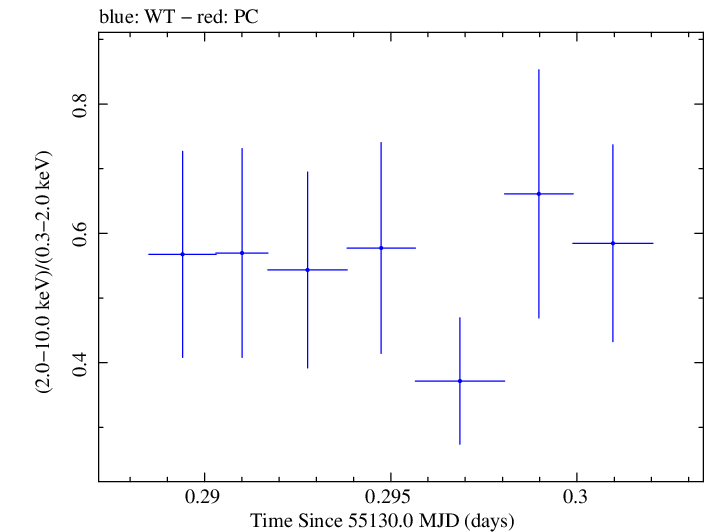 Swift hardness ratio for Observation ID 00031249011