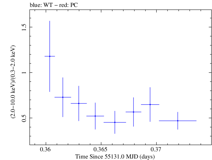 Swift hardness ratio for Observation ID 00031249012