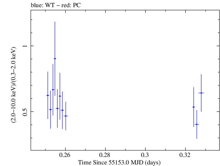 Swift hardness ratio for Observation ID 00031249014
