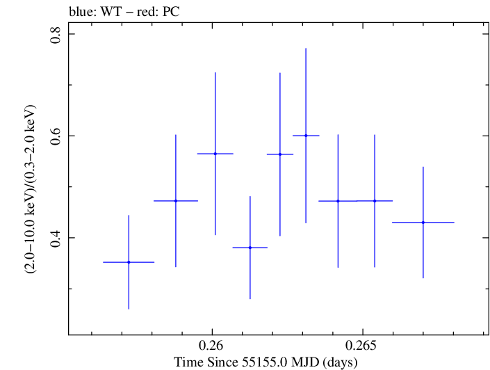 Swift hardness ratio for Observation ID 00031249016