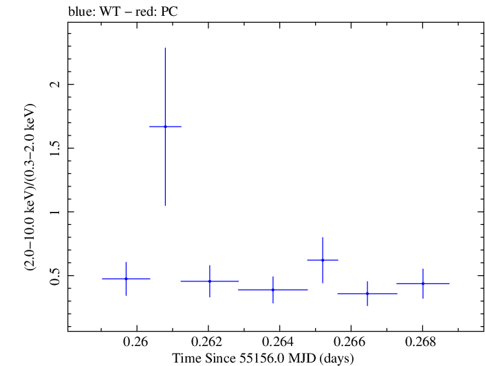 Swift hardness ratio for Observation ID 00031249017