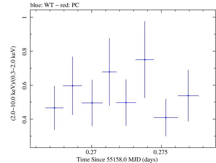 Swift hardness ratio for Observation ID 00031249019