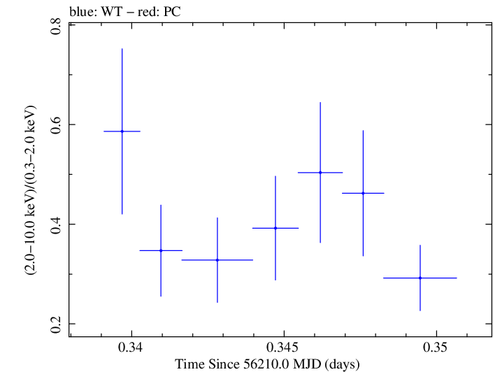 Swift hardness ratio for Observation ID 00031249020