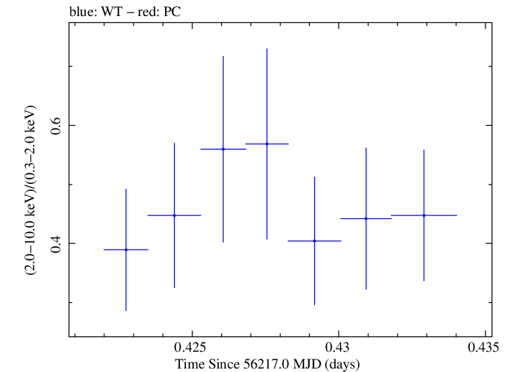 Swift hardness ratio for Observation ID 00031249021