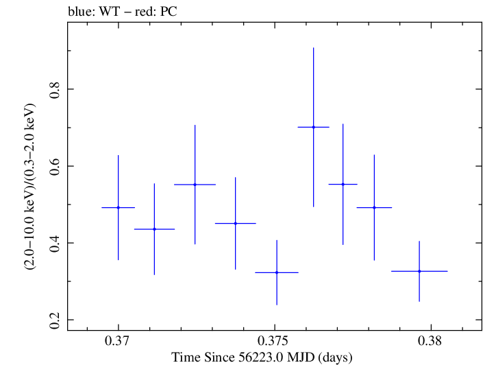 Swift hardness ratio for Observation ID 00031249022