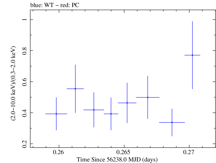 Swift hardness ratio for Observation ID 00031249023