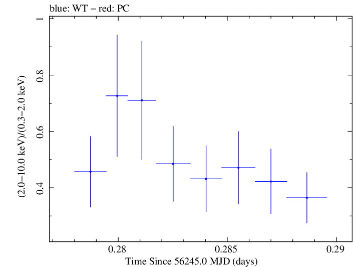 Swift hardness ratio for Observation ID 00031249024