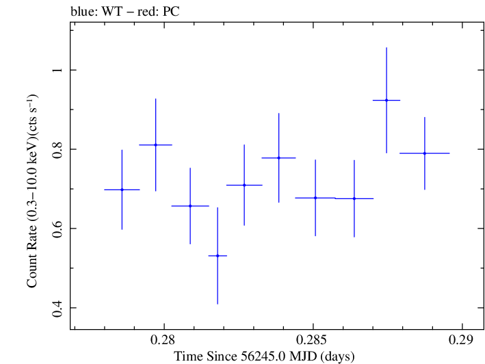 Swift light curve for Observation ID 00031249024