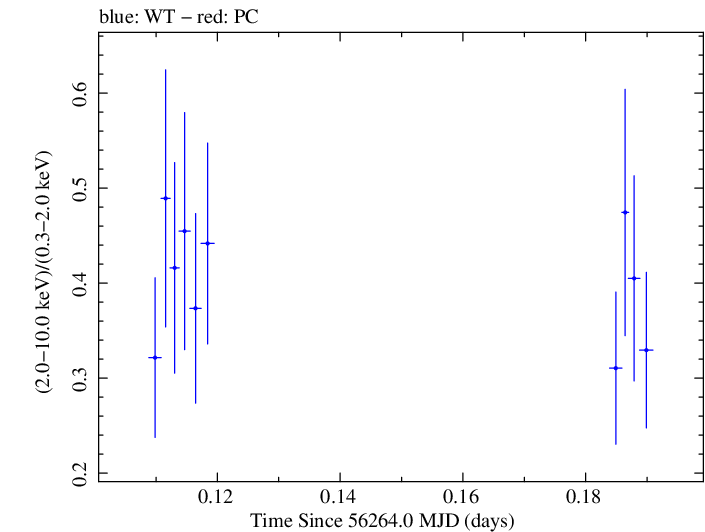 Swift hardness ratio for Observation ID 00031249025