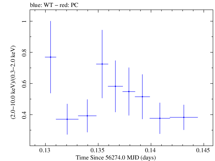 Swift hardness ratio for Observation ID 00031249027