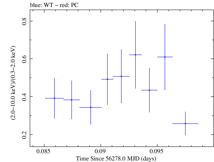 Swift hardness ratio for Observation ID 00031249028