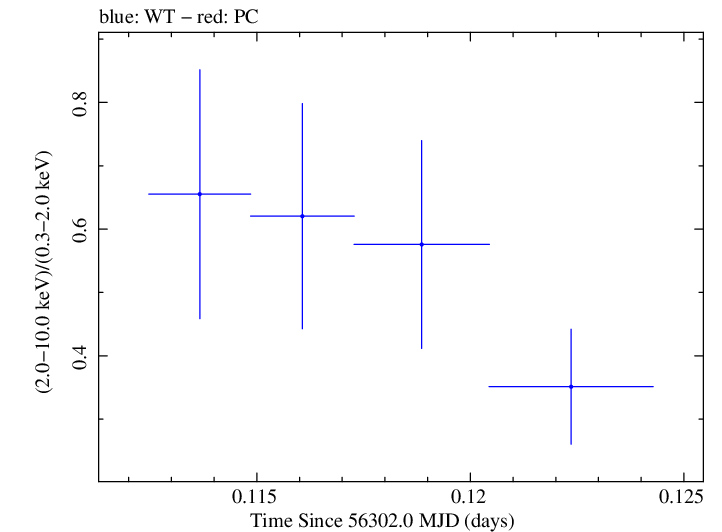 Swift hardness ratio for Observation ID 00031249030