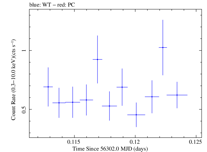 Swift light curve for Observation ID 00031249030