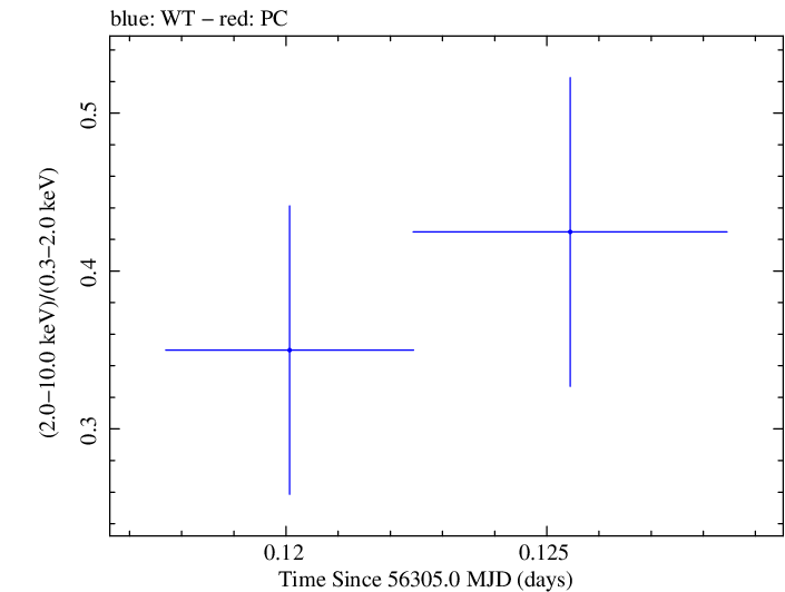 Swift hardness ratio for Observation ID 00031249031