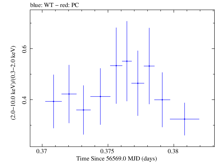 Swift hardness ratio for Observation ID 00031249032
