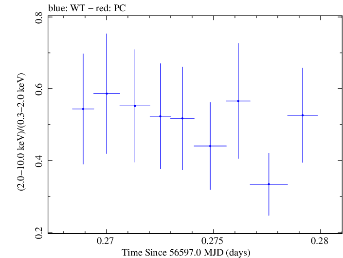 Swift hardness ratio for Observation ID 00031249034